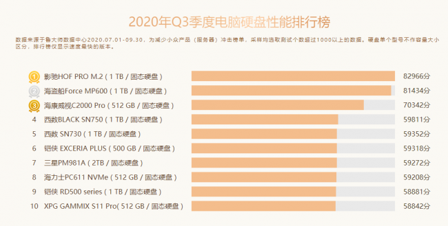 魯大師Q3季度PC硬件排行：RTX 30系新顯卡露面，“卡皇”易主