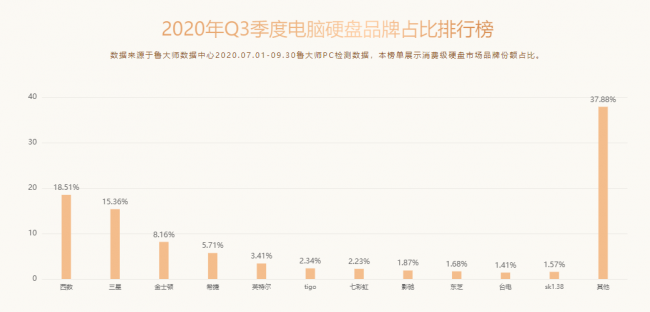 魯大師Q3季度PC硬件排行：RTX 30系新顯卡露面，“卡皇”易主