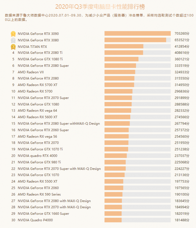 魯大師Q3季度PC硬件排行：RTX 30系新顯卡露面，“卡皇”易主