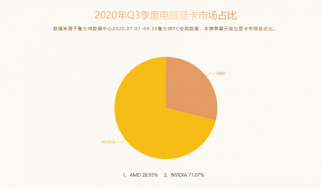 魯大師Q3季度PC硬件排行：RTX 30系新顯卡露面，“卡皇”易主