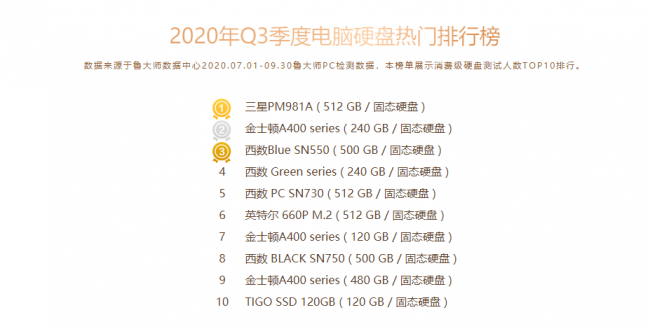 魯大師Q3季度PC硬件排行：RTX 30系新顯卡露面，“卡皇”易主