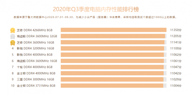 魯大師Q3季度PC硬件排行：RTX 30系新顯卡露面，“卡皇”易主