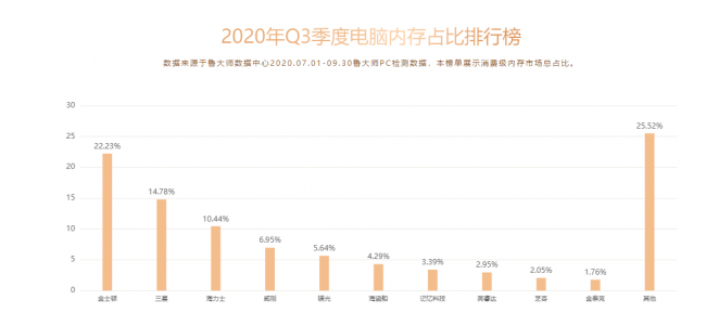 魯大師Q3季度PC硬件排行：RTX 30系新顯卡露面，“卡皇”易主