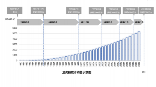 衛(wèi)浴產(chǎn)品松下好還是TOTO好？揭秘TOTO更勝一籌的原因！