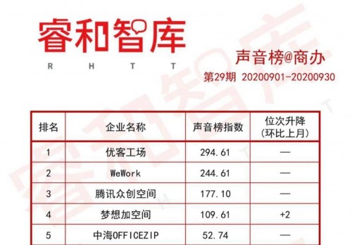 做精細化運營先行者，夢想加空間推動行業(yè)健康發(fā)展