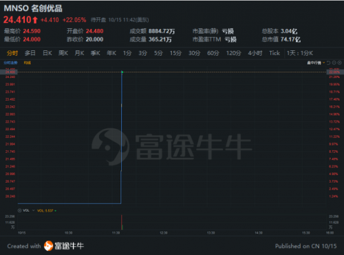 名創(chuàng)優(yōu)品赴美上市高開22%，富途3.4萬認(rèn)購客戶竟然全員中簽？！