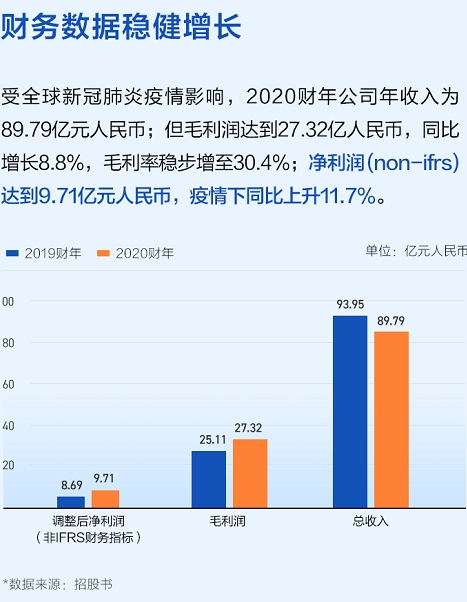 名創(chuàng)優(yōu)品赴美上市高開22%，富途3.4萬認(rèn)購客戶竟然全員中簽？！