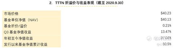 老虎證券：TTTN Q3基金凈值收益13.47% 跑贏中美大盤指數(shù)ETF