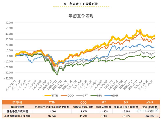 老虎證券：TTTN Q3基金凈值收益13.47% 跑贏中美大盤指數(shù)ETF