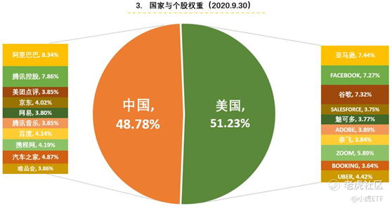 老虎證券：TTTN Q3基金凈值收益13.47% 跑贏中美大盤指數(shù)ETF