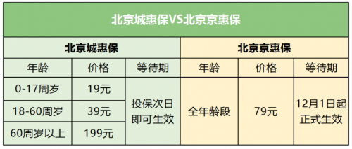 360城惠保和京惠保評(píng)測(cè)：前者便宜一半 后者適合老年人