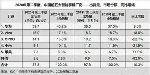 華為經(jīng)銷商倒戈OPPO：斷供一月后手機(jī)市場大變天