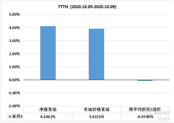 老虎證券：美團五年來首次職級大調(diào)整 TTTN基金凈值周收益4.1%