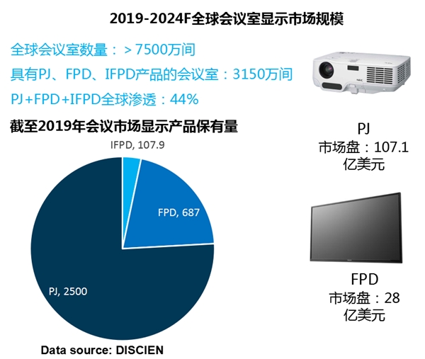 迪顯報告：2020上半年MAXHUB持續(xù)領跑會議平板市場