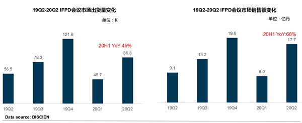 迪顯報告：2020上半年MAXHUB持續(xù)領跑會議平板市場