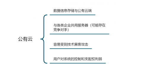 「企業(yè)管理系統(tǒng)搭建測評」公有云VS私有云，云數(shù)據(jù)安全誰更靠譜？