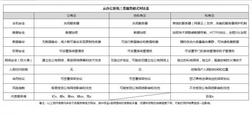 「企業(yè)管理系統(tǒng)搭建測評」公有云VS私有云，云數(shù)據(jù)安全誰更靠譜？