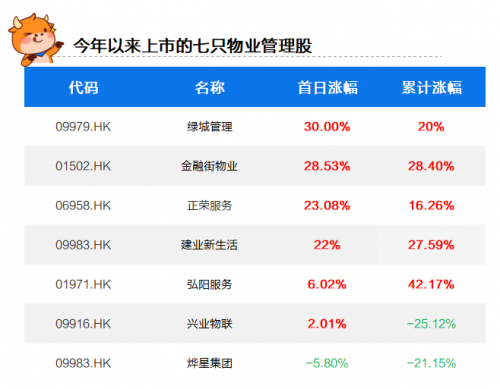 合景悠活、世茂服務(wù)相繼招股，富途開啟打新，助你把握物業(yè)股良機(jī)！