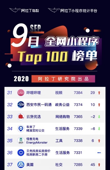 阿拉丁指數(shù)TOP100榜單出爐，怪獸充電居共享充電行業(yè)之首