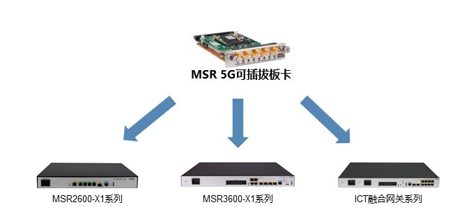 5G啟航 網(wǎng)絡先行 新華三MSR 5G路由器助推5G應用落地