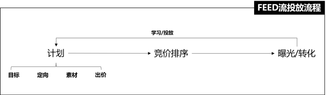 卡思數(shù)據(jù)：抖音投放，選FEED流還是DOU+？