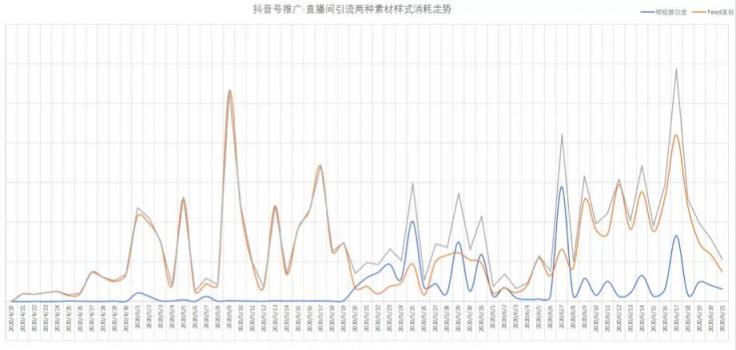 卡思數(shù)據(jù)：抖音投放，選FEED流還是DOU+？