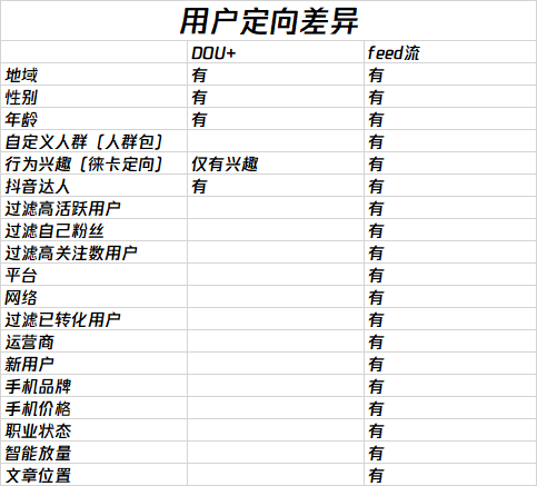 卡思數(shù)據(jù)：抖音投放，選FEED流還是DOU+？