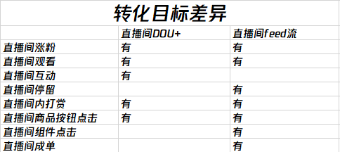 卡思數(shù)據(jù)：抖音投放，選FEED流還是DOU+？