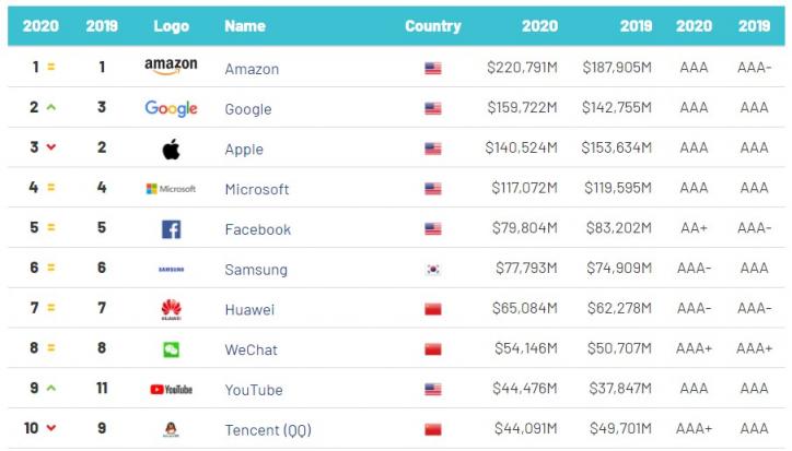 2020全球最有價值科技品牌TOP100出爐，騰訊QQ位列前十