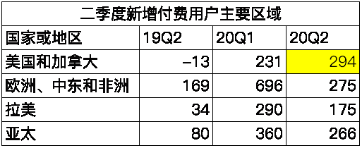 老虎證券：疫”外被看好的奈飛是否會再現(xiàn)Q2魔咒？