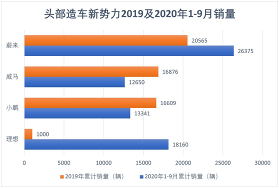 老虎證券：科創(chuàng)板新能源第一股來了，威馬能成新勢力TOP3嗎？