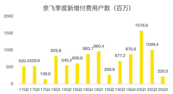 老虎證券：迪士尼、蘋果夾擊之下，奈飛跌落神壇？