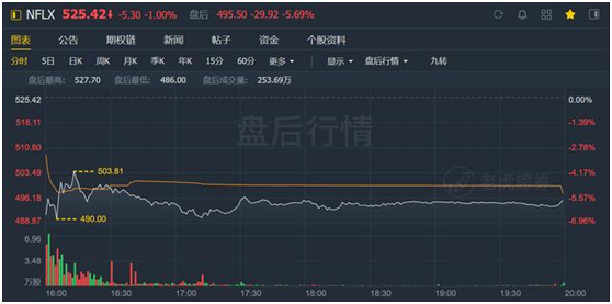 老虎證券：迪士尼、蘋果夾擊之下，奈飛跌落神壇？