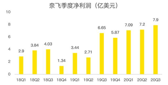 老虎證券：迪士尼、蘋果夾擊之下，奈飛跌落神壇？