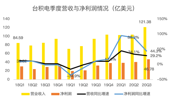 老虎證券：業(yè)績好到炸裂，股價卻不為所動，臺積電怎么了？