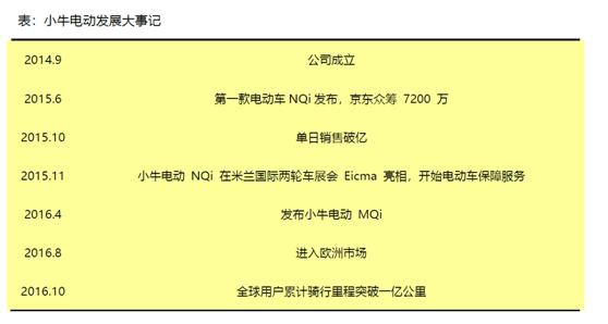 老虎證券：小牛電動——兩輪電動車里的一枝獨秀