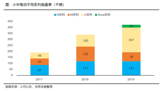 老虎證券：小牛電動——兩輪電動車里的一枝獨秀