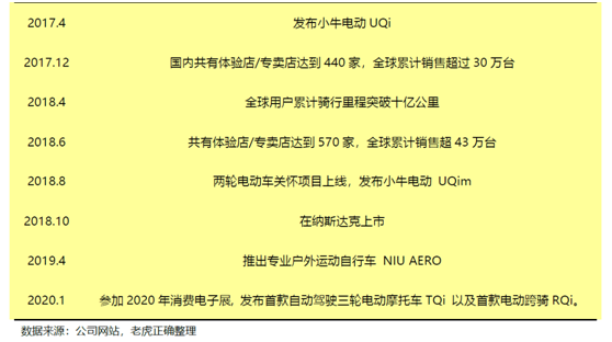 老虎證券：小牛電動——兩輪電動車里的一枝獨秀