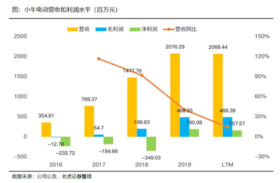 老虎證券：小牛電動——兩輪電動車里的一枝獨秀