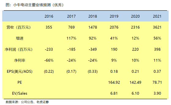 老虎證券：小牛電動——兩輪電動車里的一枝獨秀