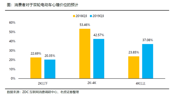 老虎證券：小牛電動——兩輪電動車里的一枝獨秀