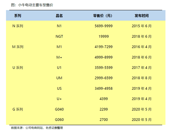 老虎證券：小牛電動——兩輪電動車里的一枝獨秀