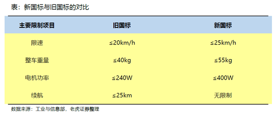 老虎證券：小牛電動——兩輪電動車里的一枝獨秀