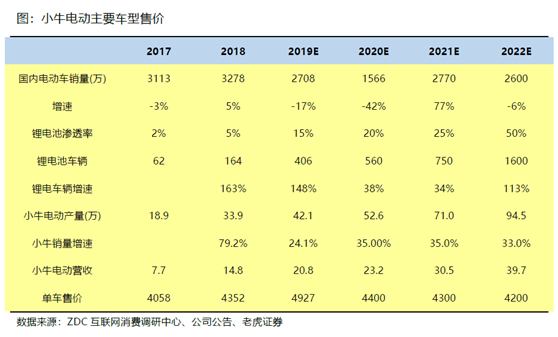 老虎證券：小牛電動——兩輪電動車里的一枝獨秀