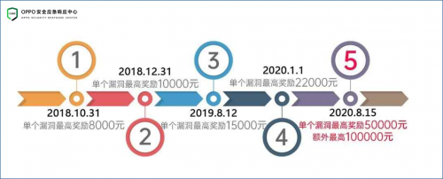 OPPO安全與HackerOne戰(zhàn)略合作全面升級，深度布局安全新生態(tài)