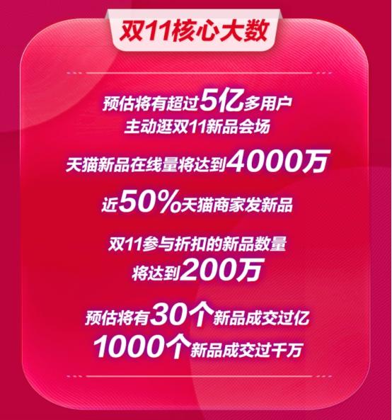 2020年雙11首輪爆發(fā)看新品，5億用戶上天貓買新品