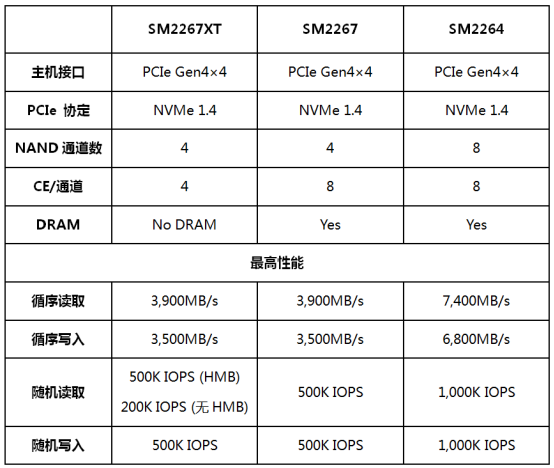 慧榮科技推出最新款PCIe 4.0 NVMe 1.4主控芯片，為消費(fèi)級SSD帶來極致的性能體驗(yàn)