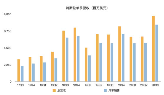 老虎證券：特斯拉連續(xù)五個(gè)季度盈利背后的三大功臣