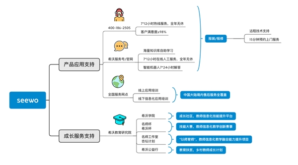 希沃：以用戶為核心，不負每一分信任