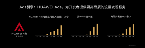 HDC2020 華為HMS開放能力再升級(jí)助力開發(fā)者加速商業(yè)變現(xiàn)